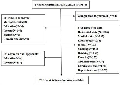 Impact of main residential locations on depressive symptoms among older adults in China: A Blinder–Oaxaca decomposition analysis